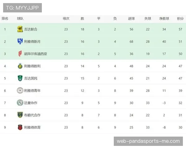 利雅得胜利联赛统治力面临考验，球队稳定性对争冠走势形成制约